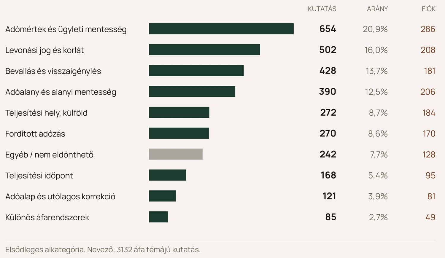 Áfa-alkategóriák: 654 kutatás adómértékről és ügyleti mentességről, 502 a levonási jogról, 428 bevallásról és visszaigénylésről